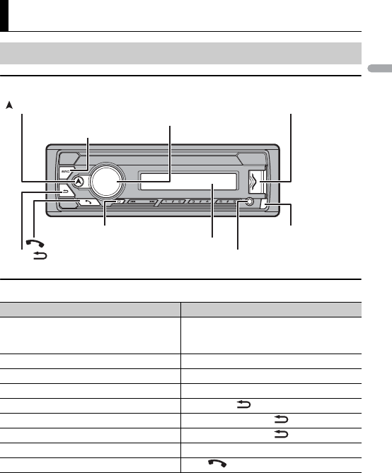 Bedienungsanleitung Pioneer MVHS320BT (Seite 3 von 235) (Deutsch